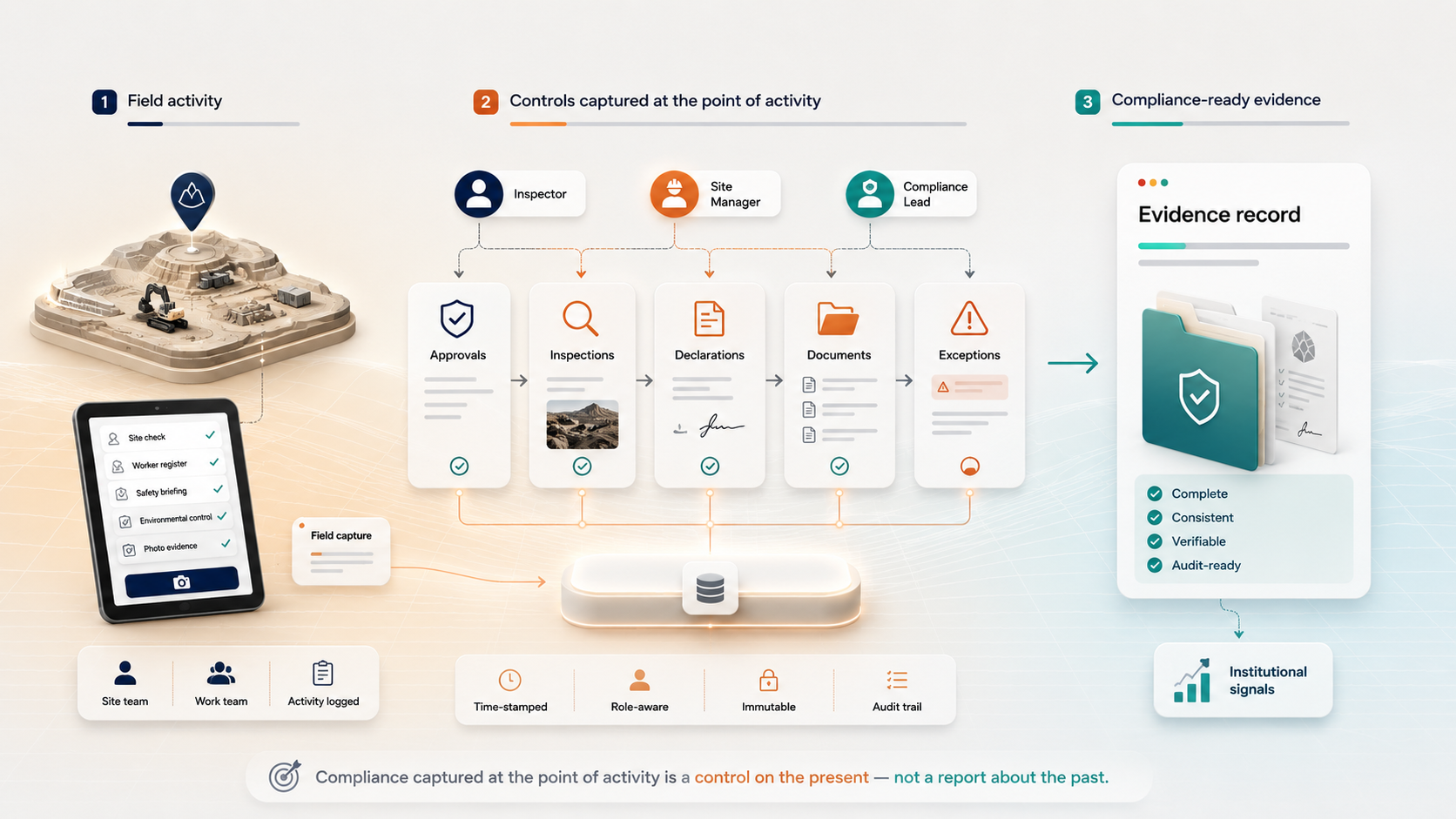 Field activity feeding structured controls, review, and a compliance-ready evidence record