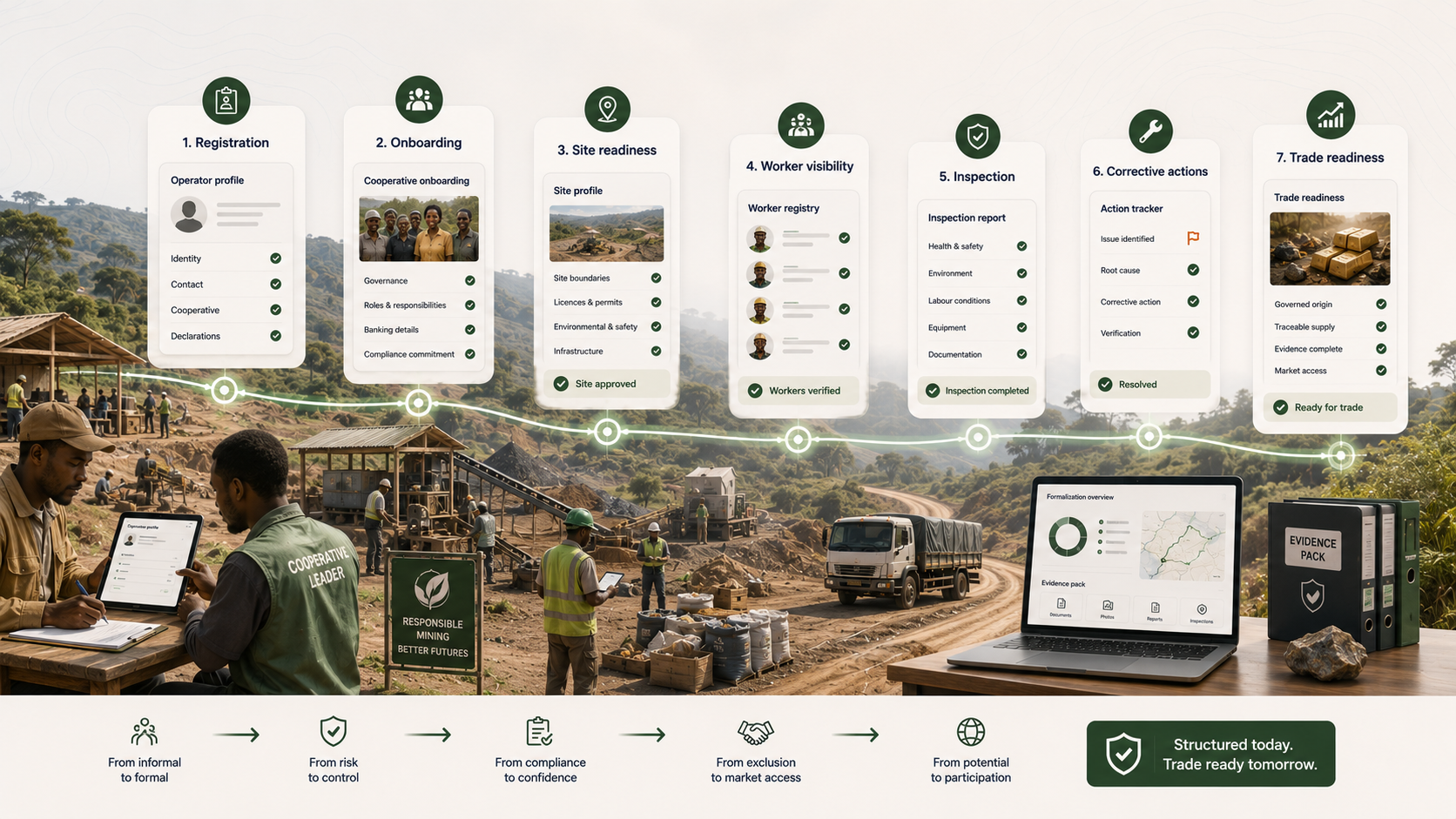 Registration, onboarding, site readiness, worker visibility, compliance evidence, and trade readiness as a progression