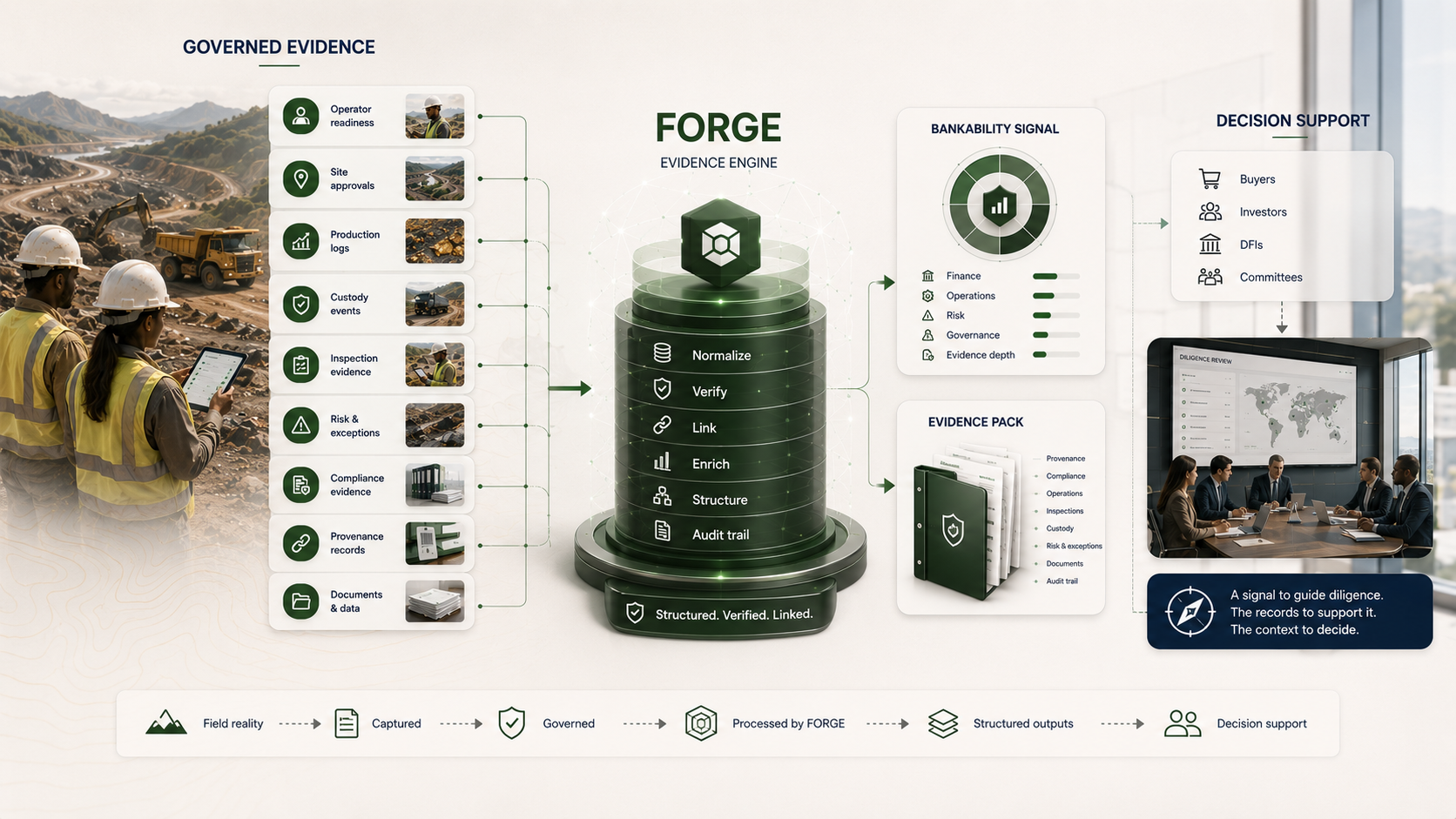 Governance, operations, risk, provenance, and compliance evidence feeding an evidence pack and a bankability signal