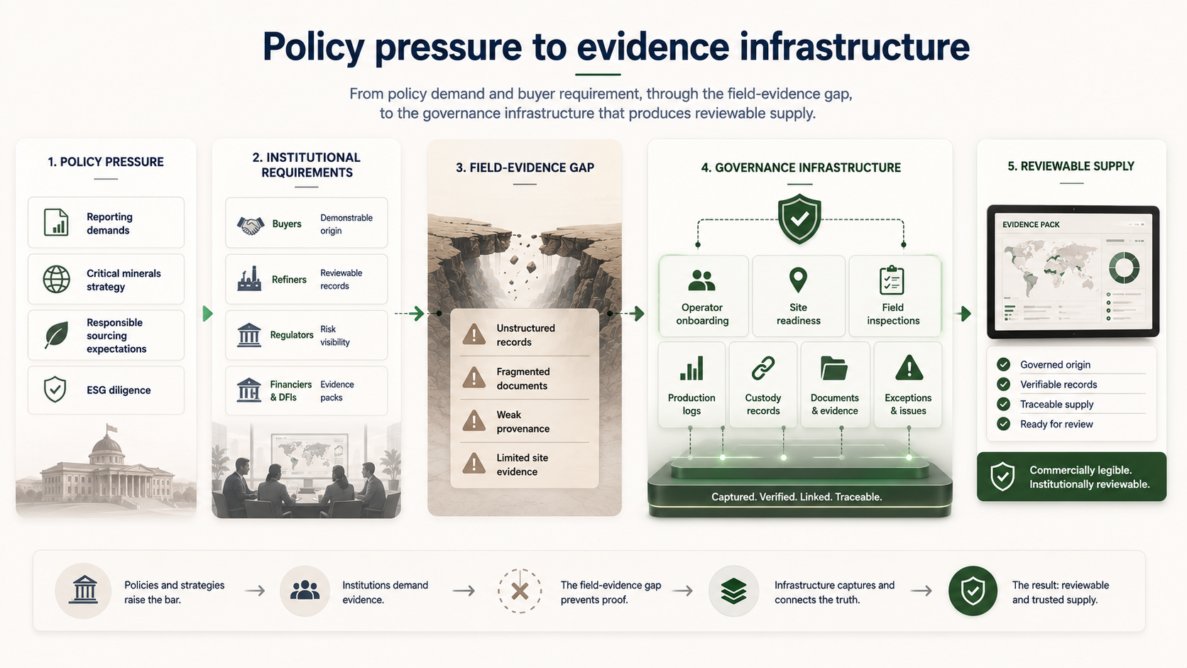 From policy demand and buyer requirement, through the field-evidence gap, to the governance infrastructure that produces reviewable supply